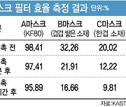 [단독]수영장 마스크 물은 막는데 코로나는 못막는다