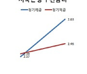 저축은행 예금 연 2.97% 등장..3개월새 7조원 유입