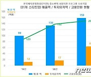 대구·경북 중소벤처스타트업, 3년간 매출 392억·고용 522명 증가