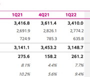 LG유플러스, 1분기 영업이익 전년 동기 대비 5.2% 감소