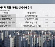 새 정부 첫 주, 전국 아파트 가격 하락세..尹 호재지역은  올랐다