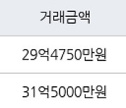 서울 방이동 올림픽선수기자촌아파트 126㎡ 29억4750만원에 거래