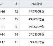 인천 동춘동 연수삼성럭키 95㎡ 4억9700만원에 거래