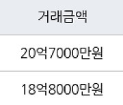 성남 정자동 아이파크분당 145㎡ 20억7000만원에 거래