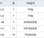 수원 화서동 화서 블루밍푸른숲아파트 84㎡ 7억원에 거래