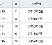 인천 만수동 햇빛마을벽산아파트 59㎡ 3억1500만원에 거래