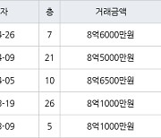 수원 망포동 힐스테이트 영통아파트 71㎡ 8억6000만원에 거래