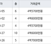 고양 마두동 마두백마마을5단지쌍용한성 50㎡ 4억6000만원에 거래