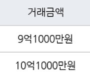 하남 망월동 미사강변 센텀팰리스 84㎡ 9억1000만원에 거래