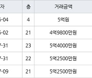 인천 구월동 구월롯데캐슬골드아파트 59㎡ 5억원에 거래