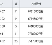 인천 신현동 루원시티대성베르힐 84㎡ 6억1500만원에 거래