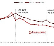 中 스마트폰 시장 10주째 판매 감소.."코로나 재확산 방지 정책 여파"