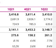 LGU+, 1분기 영업익 2612억..전년비 5.2% 감소