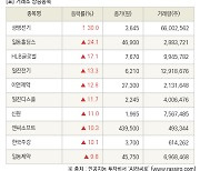 [fnRASSI]장마감, 거래소 상승 종목(광명전기 30.0% ↑)