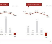 컴투스홀딩스, 1분기 영업손실 32억