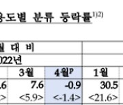 국제유가 하락에.. 4월 수입물가지수 4개월 만에 하락