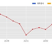DL건설 수주공시 - 대전 대둔산로 494번길(유천동)일원 1BL 가로주택정비사업 1,050.5억원 (매출액대비  5.23 %)