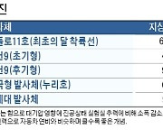 발사체·ICBM은 '쌍둥이'..추진방식·단 분리 등 원리 같아