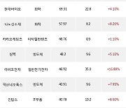 13일, 외국인 코스닥에서 엘앤에프(+6.35%), HLB(+25.74%) 등 순매수