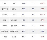 13일, 기관 코스닥에서 에코프로비엠(+0.76%), 셀트리온헬스케어(-4.54%) 등 순매도