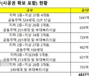 DL건설, 소규모정비 수주 5천억 육박..연 3조 목표