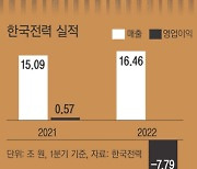 한전 1분기 7조7869억 영업손실 '역대 최대'..전기료 오르나