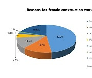 Female construction workers face discrimination..despite a surge in number