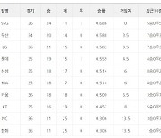 [13일 팀 순위]7연패 벗은 뒤 2연승 NC, 선두 SSG 시즌 첫 3연패로 몰아..KIA, 6연승 LG 누르고 삼성과 공동 5위로 올라서