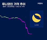 '99% 손실' 루나코인 상장폐지..시총 260조 원 날아갔다