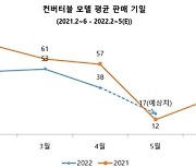 "바야흐로 오픈카 시즌"..중고차 시장서 '컨버터블' 17일 만에 팔려