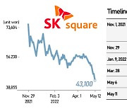 SK square poses as a major disappointment amid back-to-back IPO setbacks