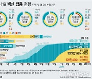 경남, 어제 2082명 신규 확진..누적 106만4160명