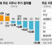 "○○○는 가치주"..난장판 증시에서 조용히 웃는 주식은?