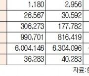 [표]유가증권·코스닥 투자주체별 매매동향(5월 13일-최종치)