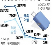 "해외여행 봇물 터진다"..가족단위 예약 급증 기대감