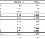 국고채 금리 대체로 상승..3년물 연 2.911%