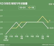 오를까 내릴까·규제 풀까 말까..집값도 정부도 '갈지자'