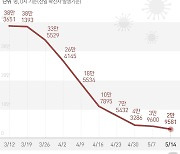 충북 13일 1085명 확진..최근 1주일 사이 가장 적어