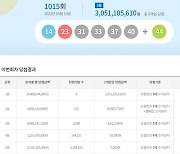 로또 1015회 당첨번호 조회..경기 '사실상' 서울 '아예' 없다