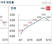 부동산R114 "양도세 중과 유예 여파..서울 아파트 매물↑·상승폭↓"