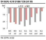 SK증권 "다음주 국내 채권 시장 강보합세 예상"