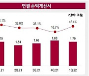 LG, 계열분리에 따른 자회사 감소에도 배당수입 ↑