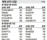 [주식 매매 상위 종목 및 환율] 2022년 5월 13일자