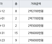 수원 정자동 정자동신1차 43㎡ 2억2700만원에 거래