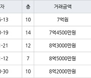 하남 망월동 미사강변스타힐스 51㎡ 7억원에 거래