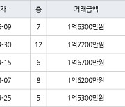 부산 모라동 우신모라아파트 59㎡ 1억7200만원.. 역대 최고가