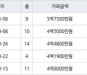 인천 왕길동 검단대림e-편한세상 84㎡ 5억7500만원.. 역대 최고가