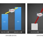 마스크 벗자 부는 콘서트 '훈풍', 전년 대비 판매액 267% 증가