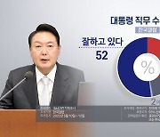 윤대통령 첫 주 지지율 52%..국민의힘 45%로 상승 [갤럽]