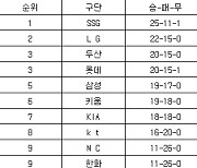 [프로야구 중간순위] 14일